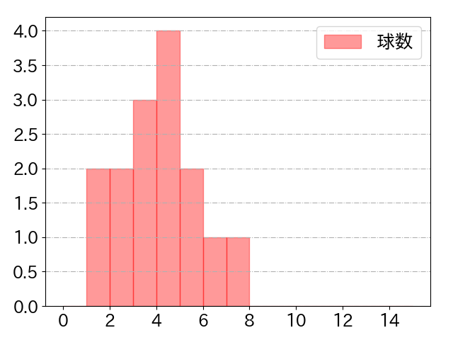 荒木 貴裕の球数分布(2021年9月)