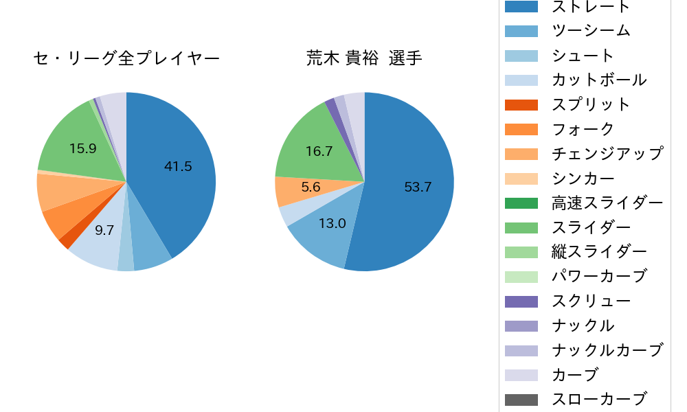 荒木 貴裕の球種割合(2021年9月)