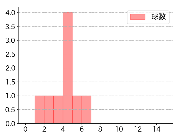 奥川 恭伸の球数分布(2021年9月)