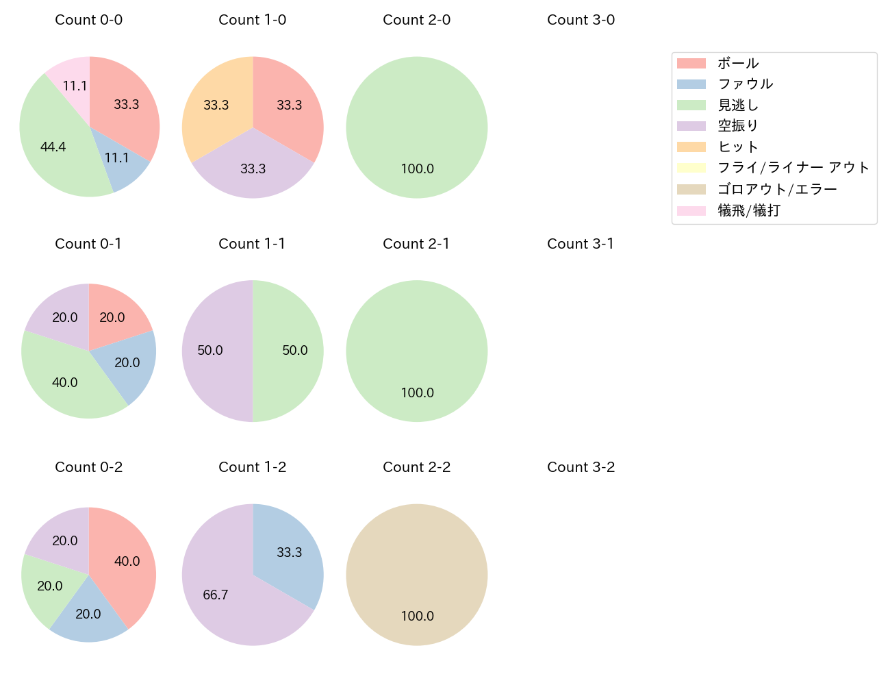 奥川 恭伸の球数分布(2021年9月)