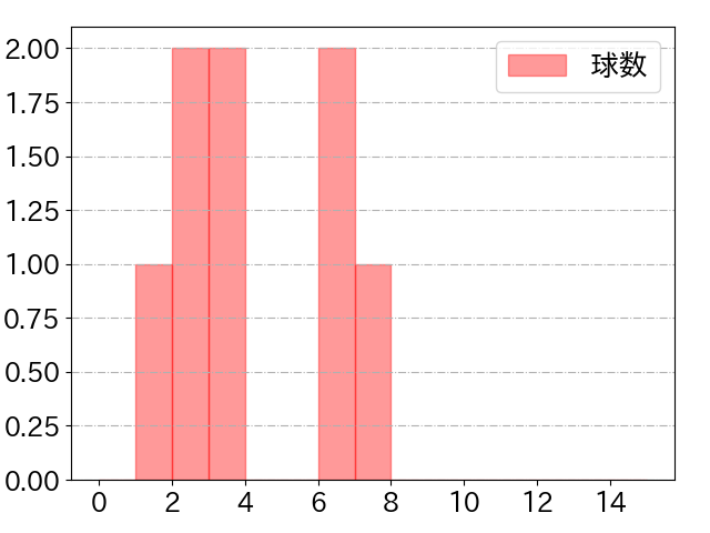 石川 雅規の球数分布(2021年9月)