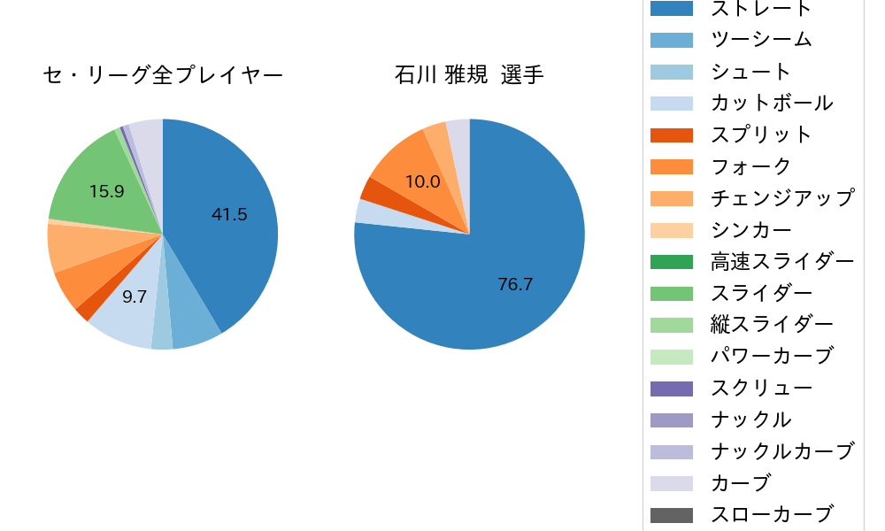 石川 雅規の球種割合(2021年9月)