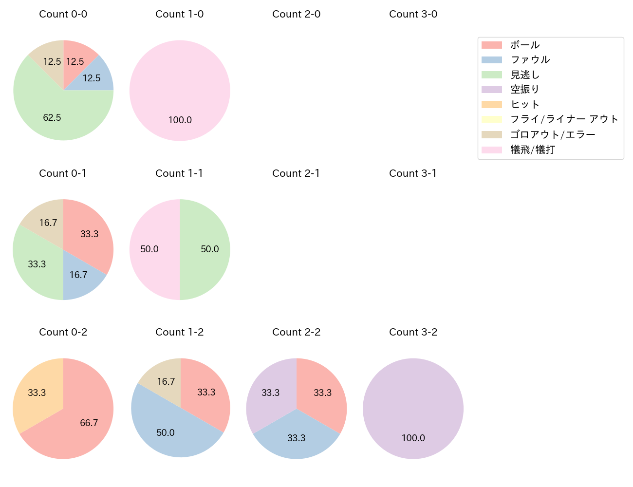 石川 雅規の球数分布(2021年9月)