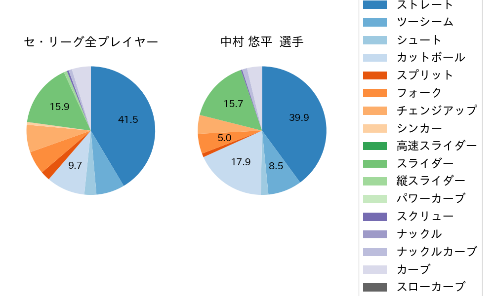 中村 悠平の球種割合(2021年9月)