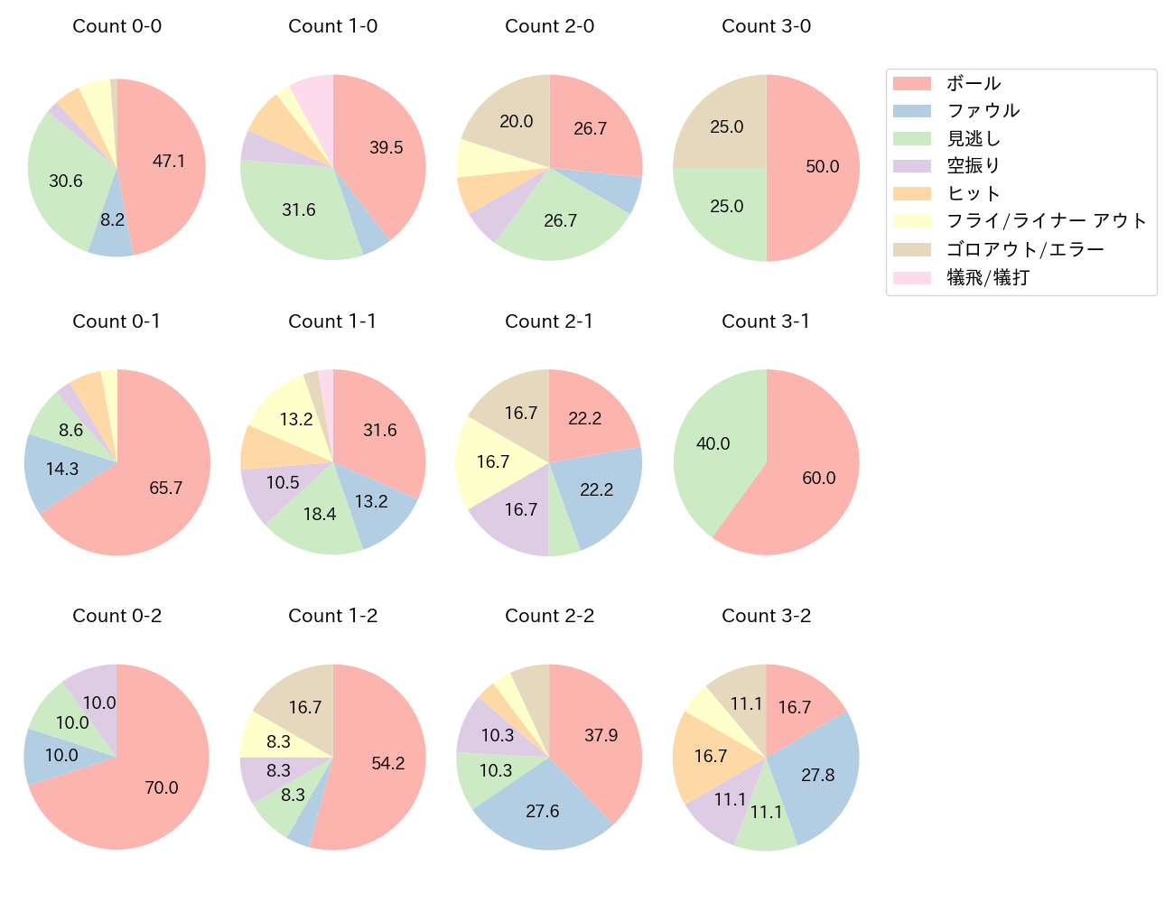 中村 悠平の球数分布(2021年9月)
