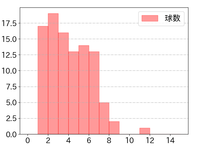 青木 宣親の球数分布(2021年9月)