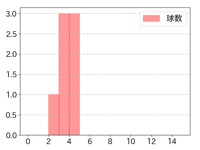 小川 泰弘の球数分布(2021年9月)