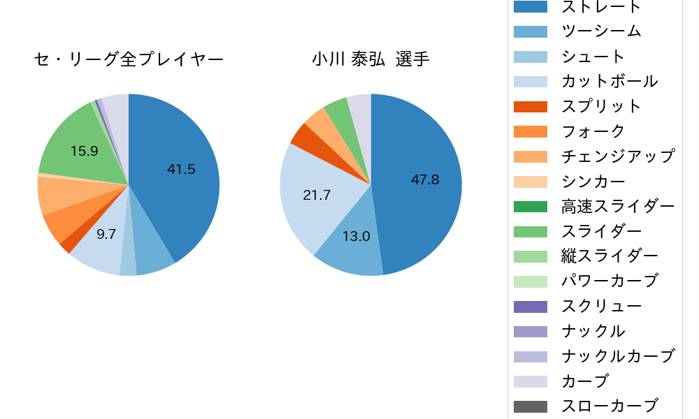 小川 泰弘の球種割合(2021年9月)
