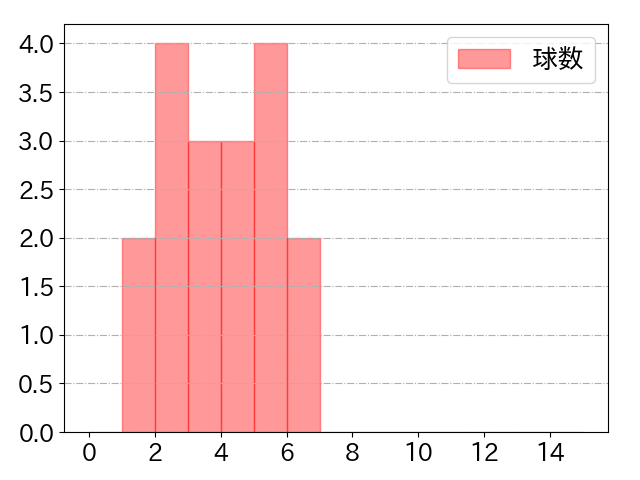 山崎 晃大朗の球数分布(2021年9月)
