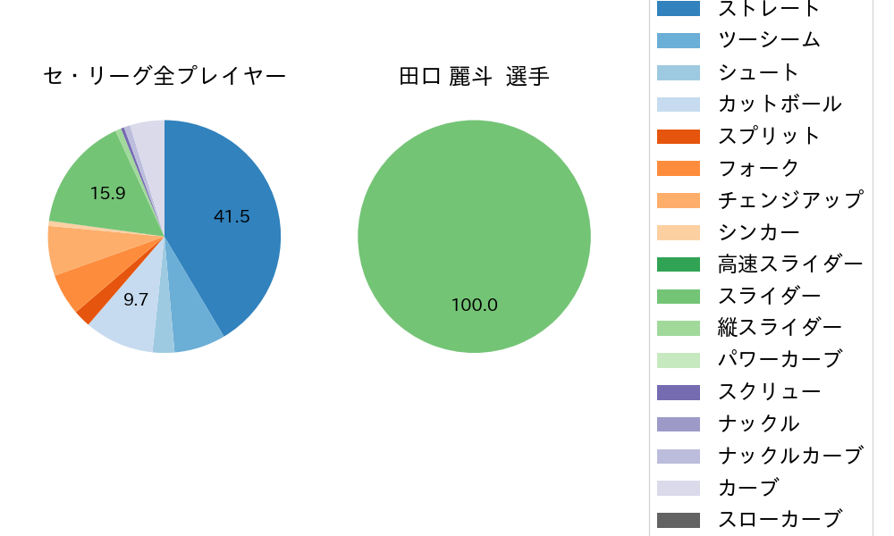 田口 麗斗の球種割合(2021年9月)