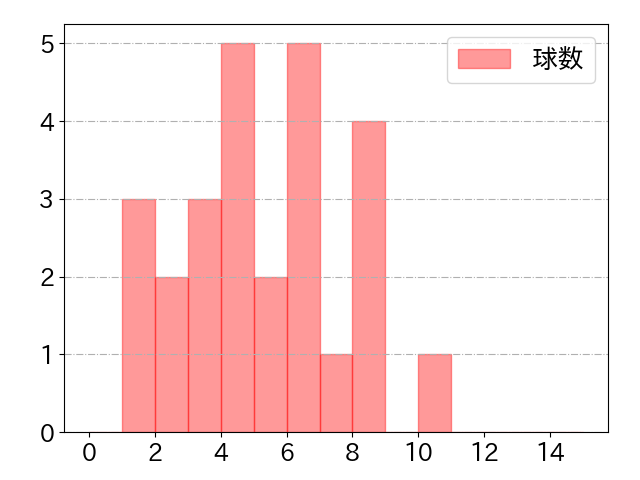 宮本 丈の球数分布(2021年9月)