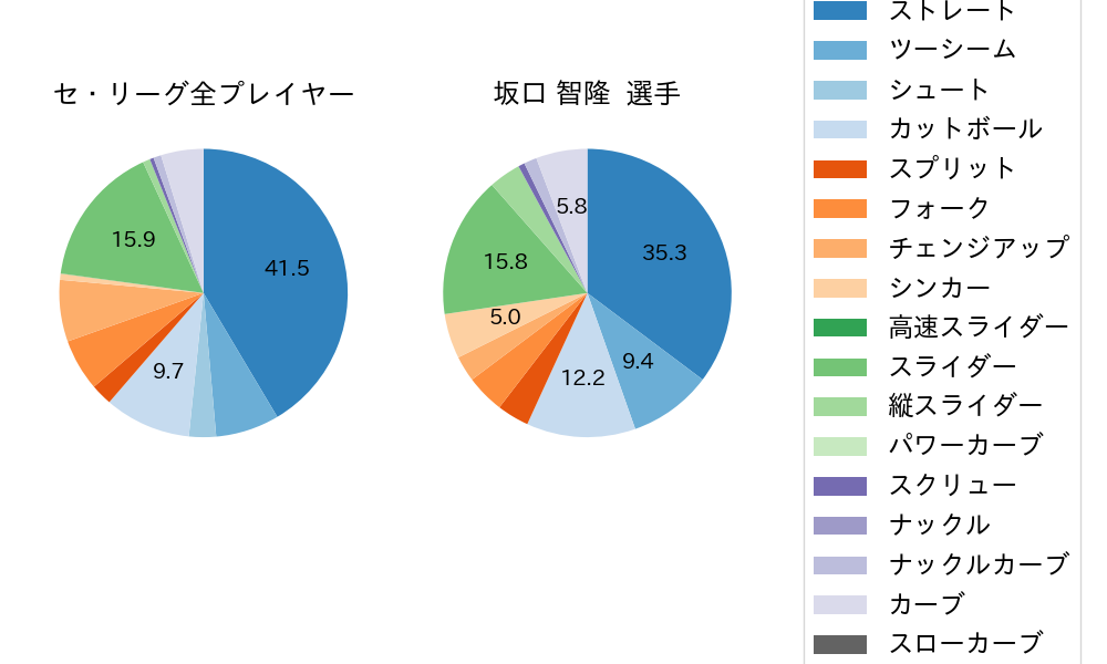 坂口 智隆の球種割合(2021年9月)