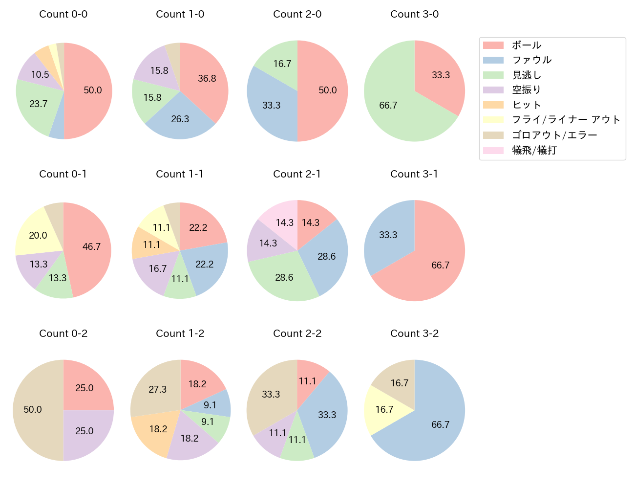 坂口 智隆の球数分布(2021年9月)
