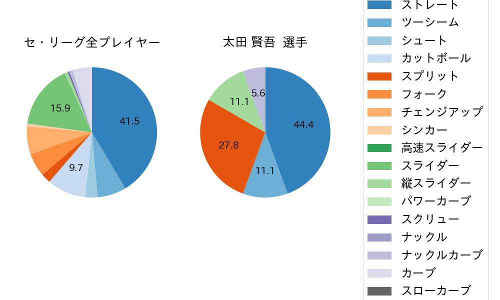 太田 賢吾の球種割合(2021年9月)