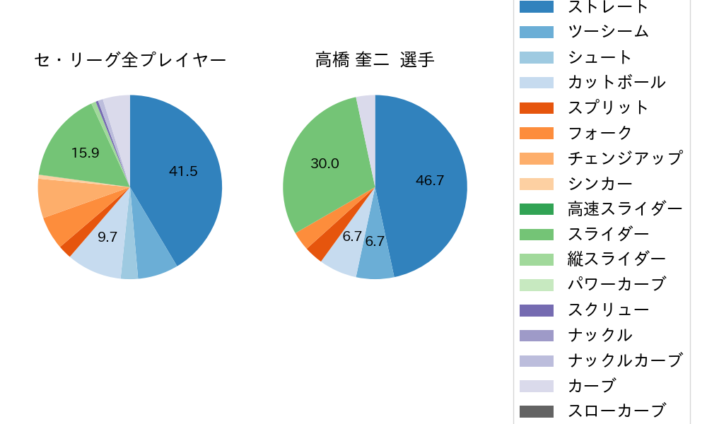 高橋 奎二の球種割合(2021年9月)