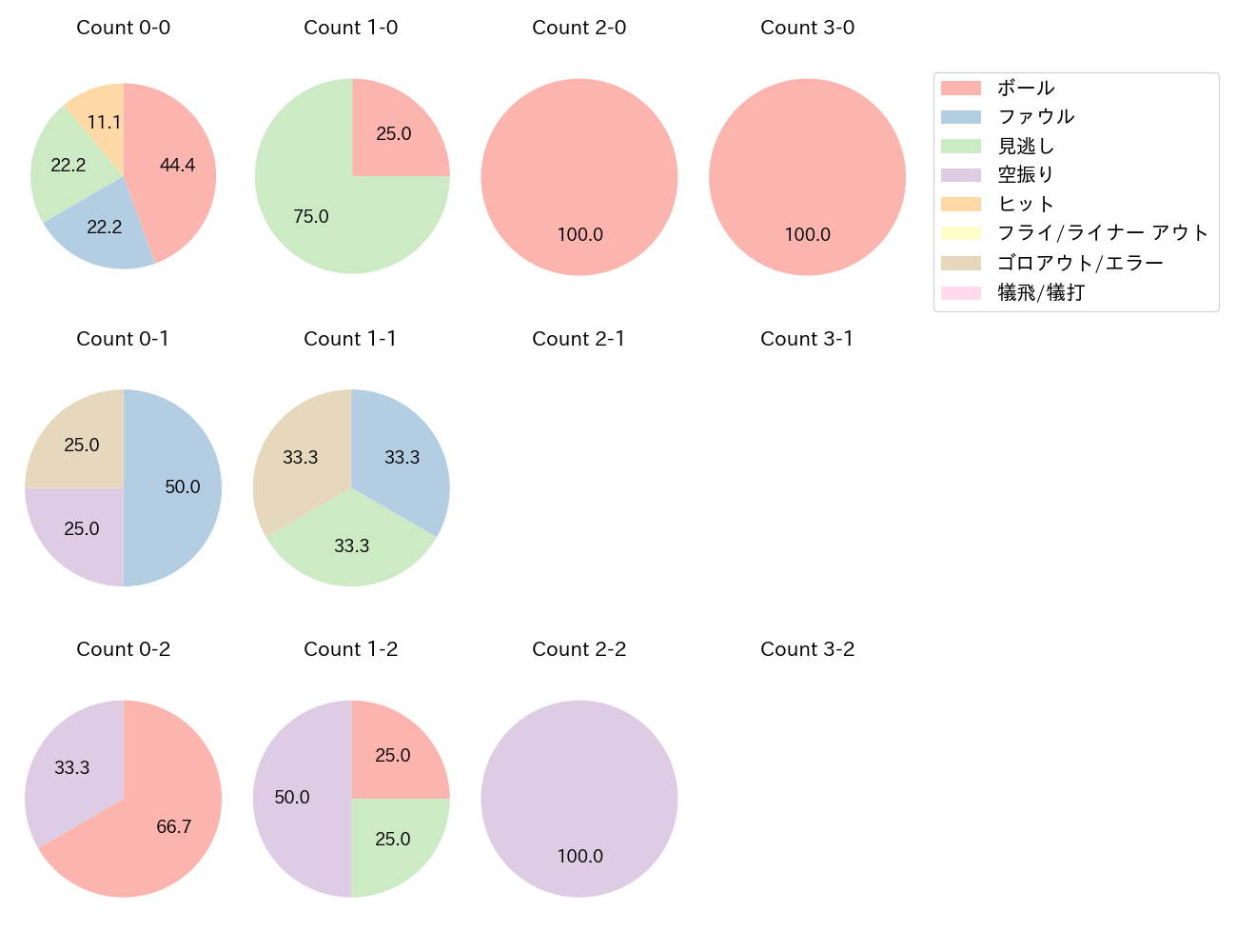 高橋 奎二の球数分布(2021年9月)