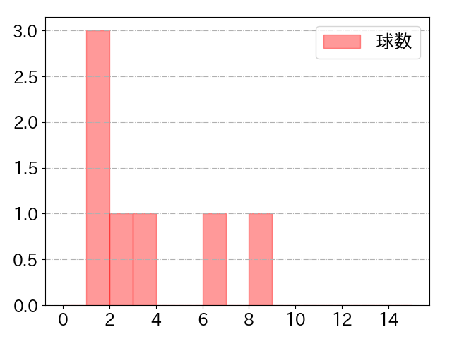 渡邉 大樹の球数分布(2021年9月)