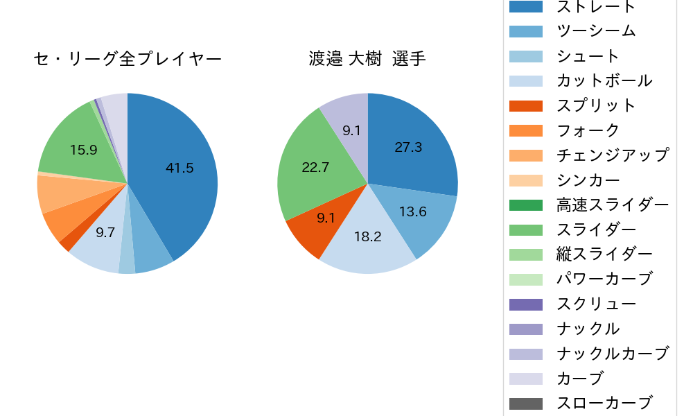 渡邉 大樹の球種割合(2021年9月)