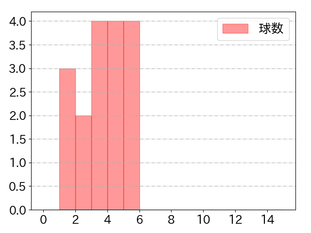 川端 慎吾の球数分布(2021年9月)