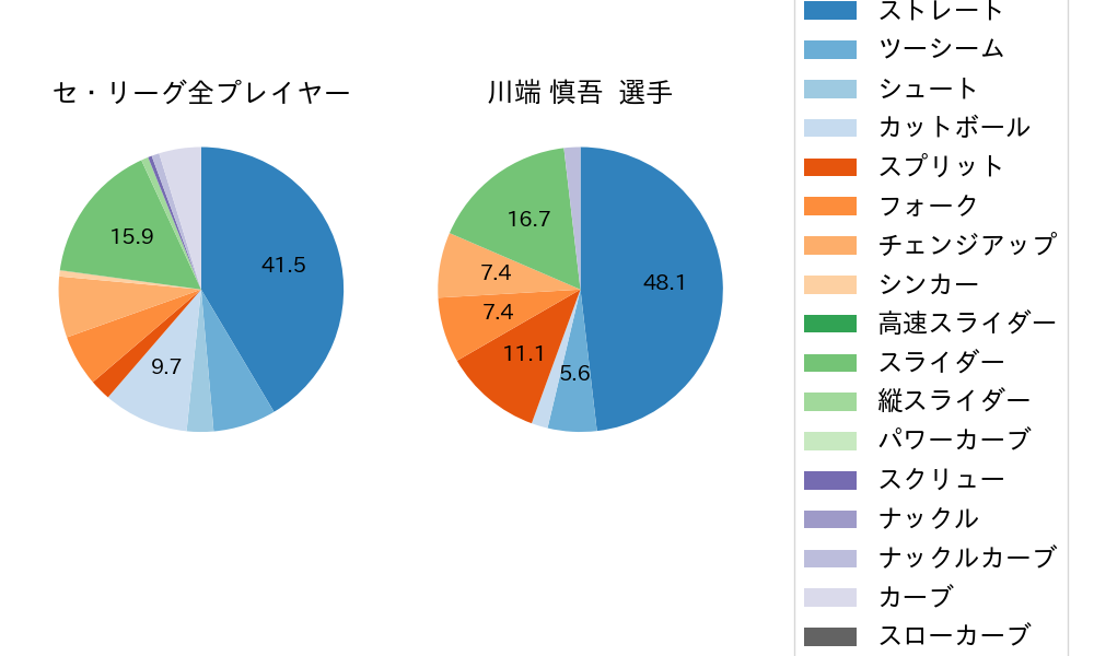 川端 慎吾の球種割合(2021年9月)