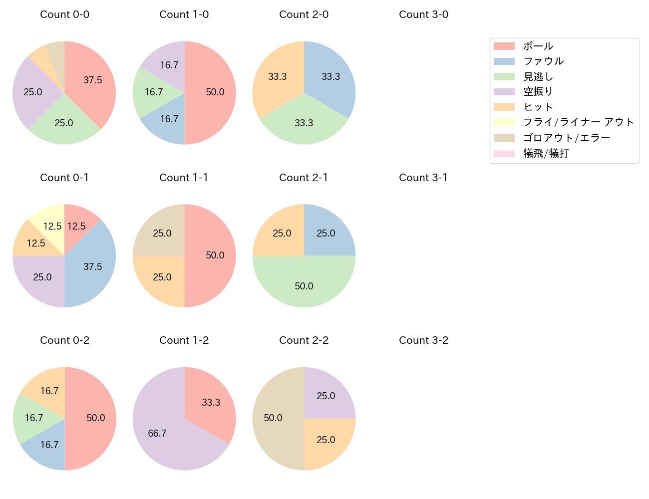 川端 慎吾の球数分布(2021年9月)