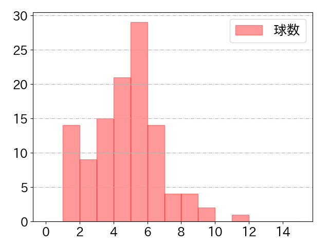 村上 宗隆の球数分布(2021年9月)