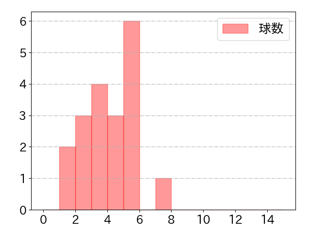 古賀 優大の球数分布(2021年9月)