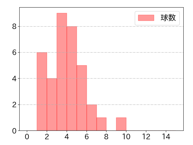 元山 飛優の球数分布(2021年9月)