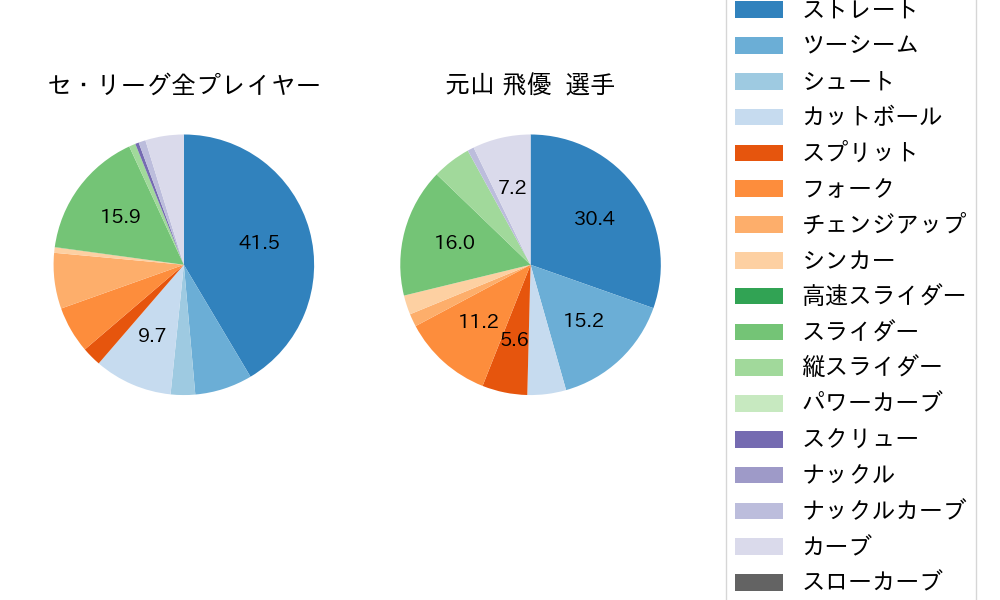 元山 飛優の球種割合(2021年9月)