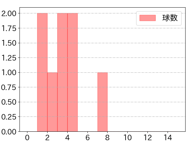 内川 聖一の球数分布(2021年9月)