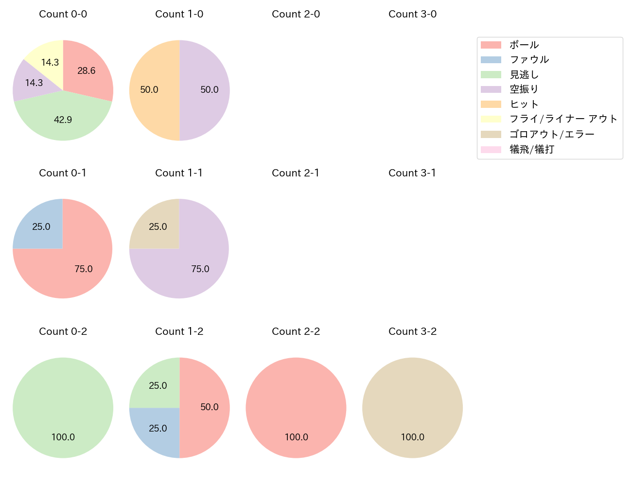 内川 聖一の球数分布(2021年9月)