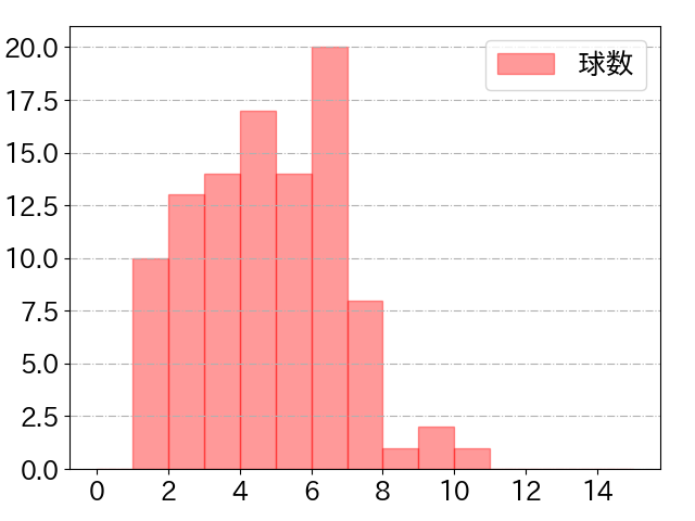 塩見 泰隆の球数分布(2021年9月)