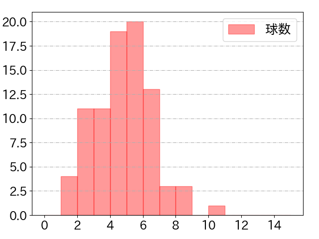 山田 哲人の球数分布(2021年10月)