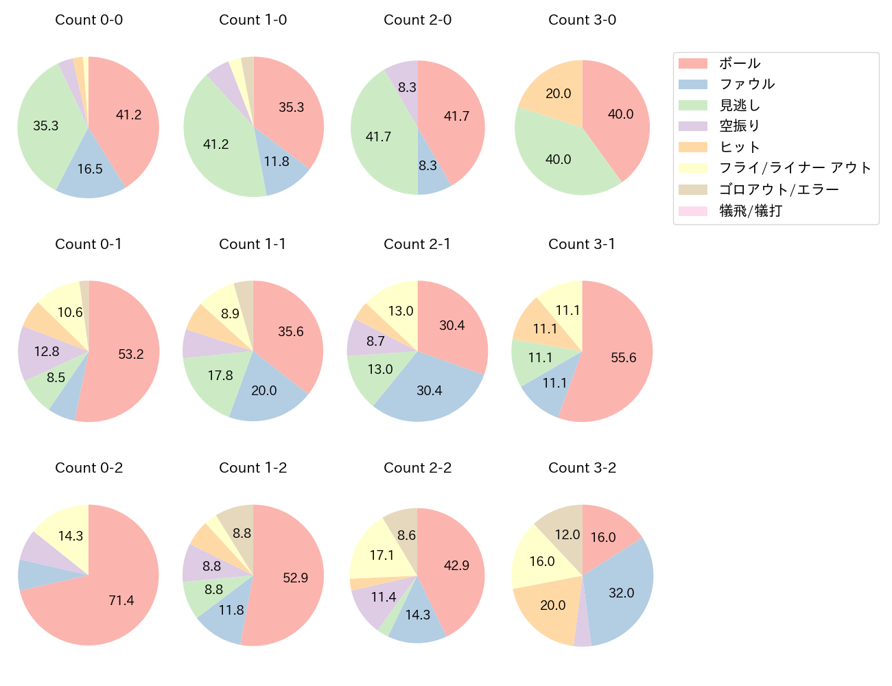 山田 哲人の球数分布(2021年10月)