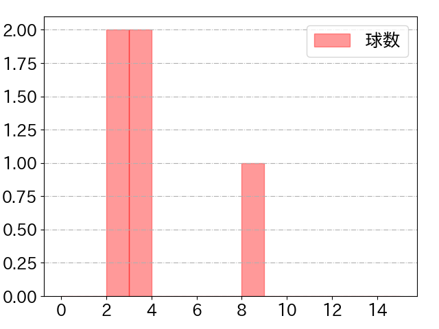 荒木 貴裕の球数分布(2021年10月)