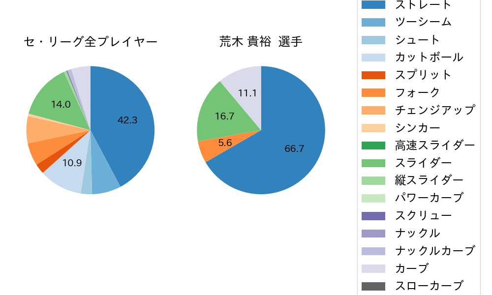 荒木 貴裕の球種割合(2021年10月)