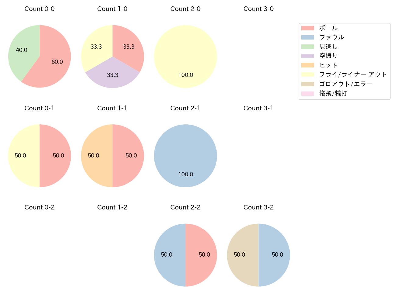 荒木 貴裕の球数分布(2021年10月)