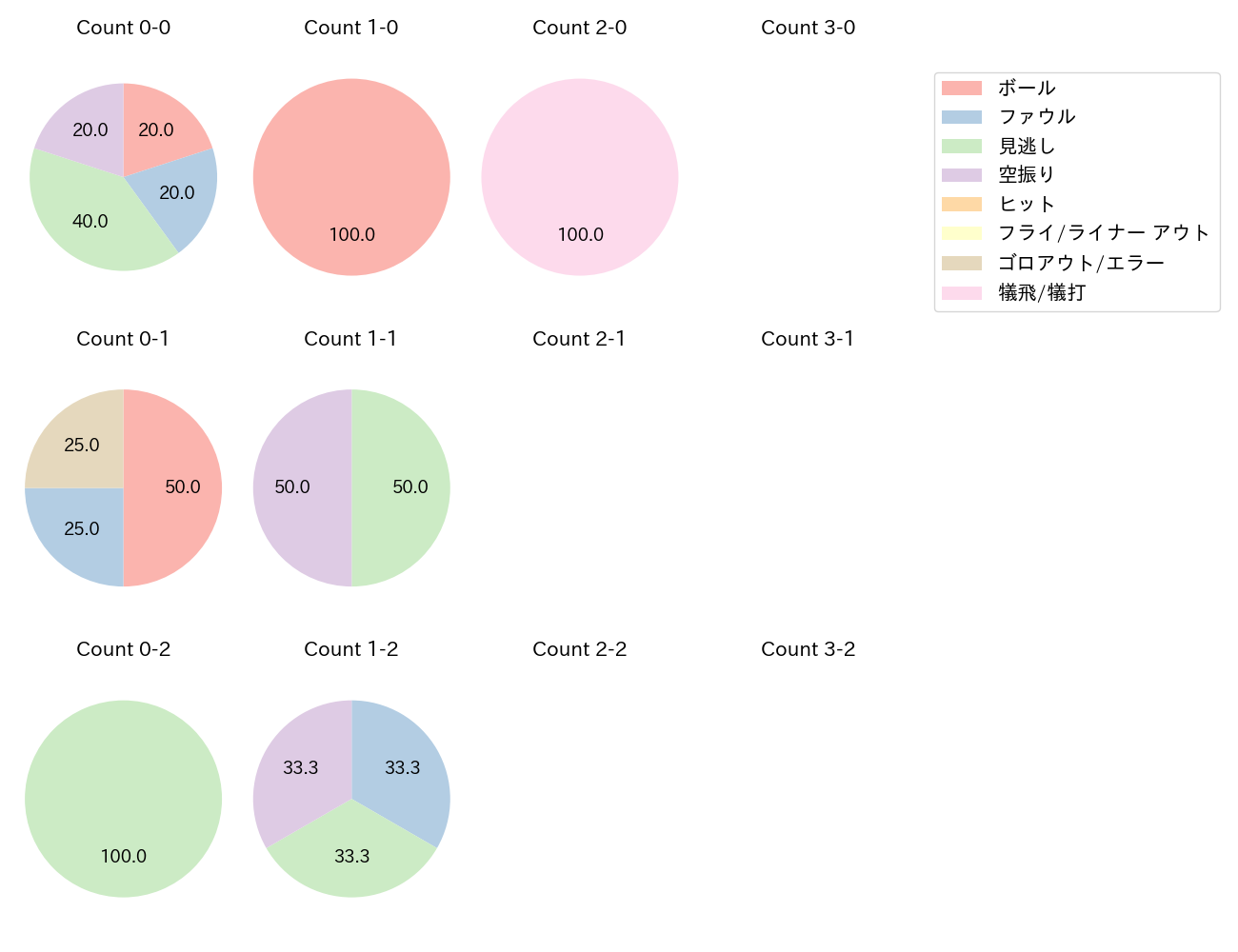 奥川 恭伸の球数分布(2021年10月)