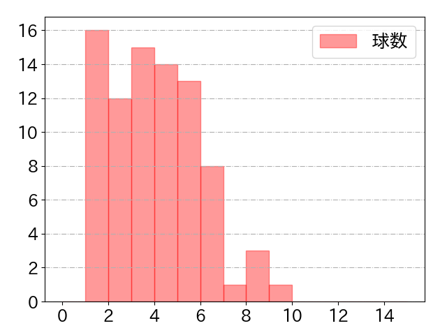 オスナの球数分布(2021年10月)