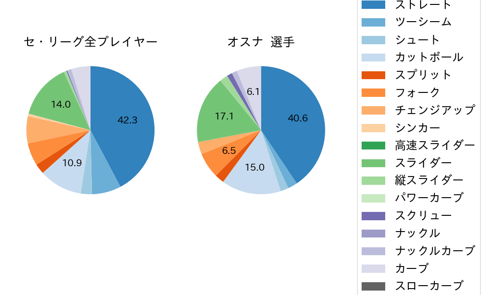 オスナの球種割合(2021年10月)