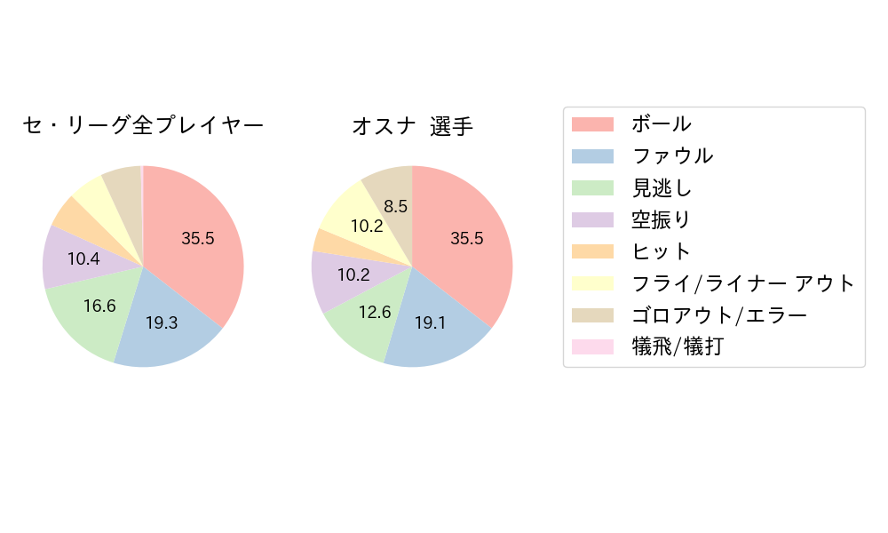 オスナのNext Action(2021年10月)