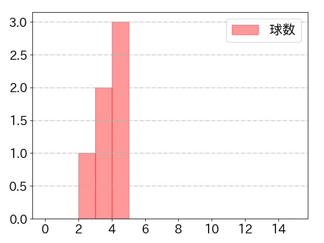 高梨 裕稔の球数分布(2021年10月)