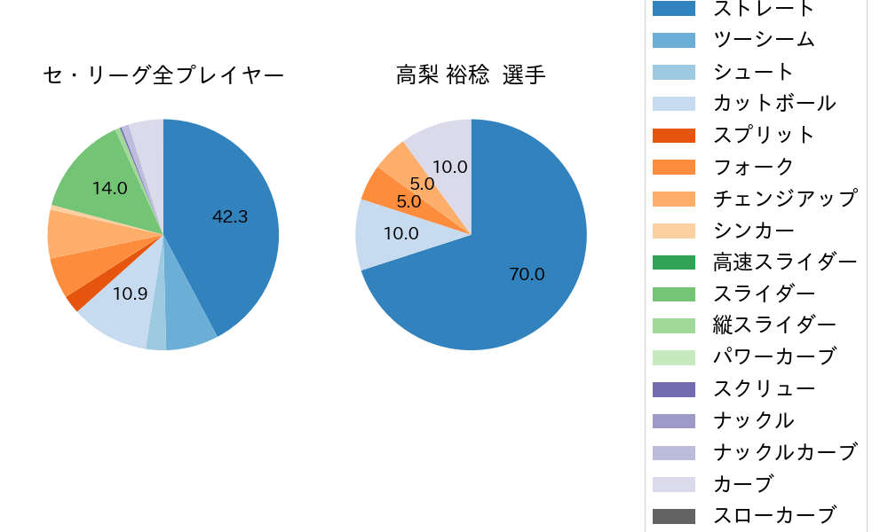 高梨 裕稔の球種割合(2021年10月)