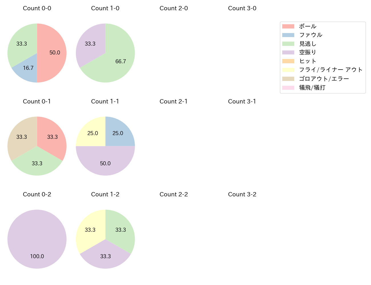 高梨 裕稔の球数分布(2021年10月)