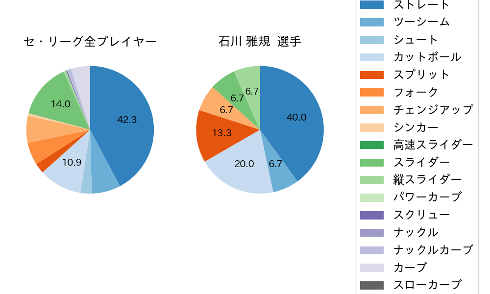 石川 雅規の球種割合(2021年10月)