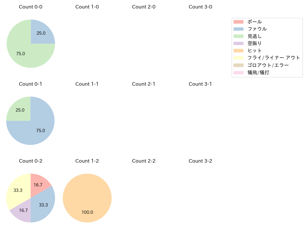 石川 雅規の球数分布(2021年10月)