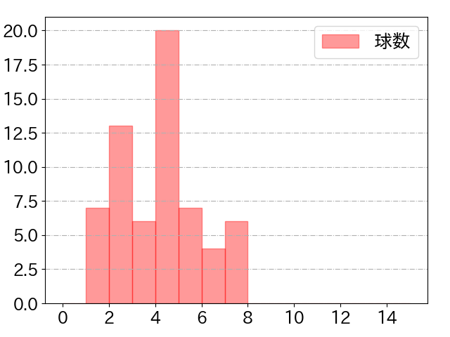 中村 悠平の球数分布(2021年10月)