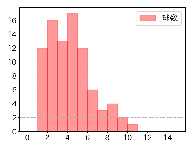 青木 宣親の球数分布(2021年10月)
