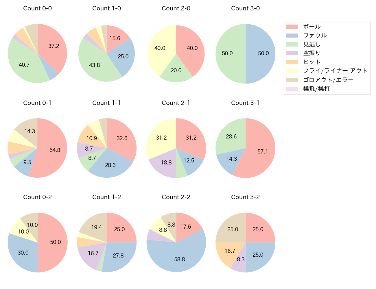 青木 宣親の球数分布(2021年10月)