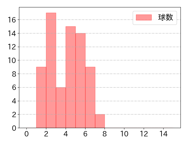 サンタナの球数分布(2021年10月)